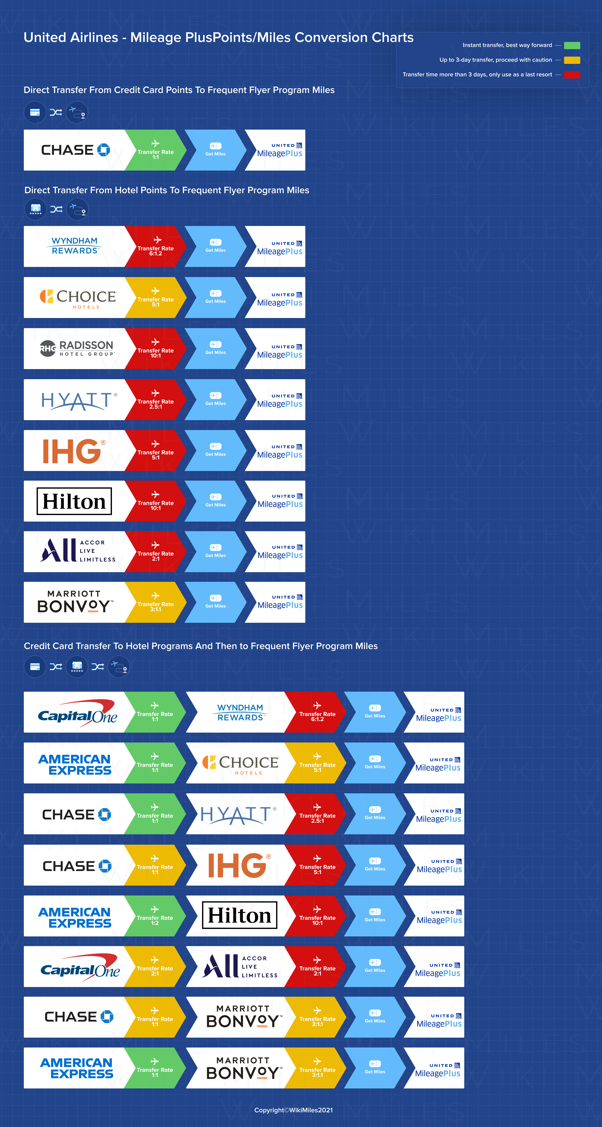 united travel miles chart